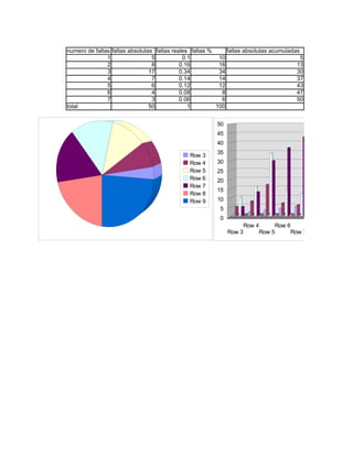 numero de faltas faltas absolutas faltas reales faltas %     faltas absolutas acumuladas
               1                 5           0.1          10                             5
               2                 8          0.16          16                           13
               3                17          0.34          34                           30
               4                 7          0.14          14                           37
               5                 6          0.12          12                           43
               6                 4          0.08           8                           47
               7                 3          0.06           6                           50
total                           50             1         100


                                                                                       50
                                                                                       45
                                                                                       40
                                                                                       35
                                              Row 3
                                              Row 4                                    30
                                              Row 5                                    25
                                              Row 6                                    20
                                              Row 7
                                                                                       15
                                              Row 8
                                              Row 9                                    10
                                                                                       5
                                              n u m e ro d e fa l ta s 1 2 3 4 5 6 7
                                                                                       0
                                                                                                    Row 4     Row 6     Row 8
                                                                                            Row 3        Row 5     Row 7     Row 9
 