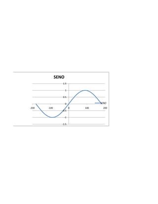 SENO
                 1.5

                     1

                 0.5

                     0             SENO
-200   -100              0   100    200
                 -0.5

                  -1

                 -1.5
 