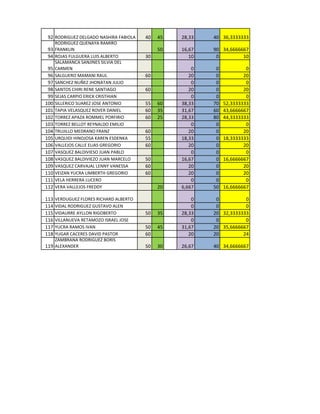 92 RODRIGUEZ DELGADO NASHIRA FABIOLA   40   45   28,33   40 36,3333333
      RODRIGUEZ QUENAYA RAMIRO
 93   FRANKLIN                               50   16,67   90 34,6666667
 94   ROJAS FULGUERA LUIS ALBERTO       30           10    0         10
      SALAMANCA SANJINES SILVIA DEL
 95   CARMEN                                          0    0            0
 96   SALGUERO MAMANI RAUL              60           20    0           20
 97   SANCHEZ NUÑEZ JHONATAN JULIO                    0    0            0
 98   SANTOS CHIRI RENE SANTIAGO        60           20    0           20
 99   SEJAS CARPIO ERICK CRISTHIAN                    0    0            0
100   SILLERICO SUAREZ JOSE ANTONIO     55   60   38,33   70   52,3333333
101   TAPIA VELASQUEZ ROVER DANIEL      60   35   31,67   60   43,6666667
102   TORREZ APAZA ROMMEL PORFIRIO      60   25   28,33   80   44,3333333
103   TORREZ BELLOT REYNALDO EMILIO                   0    0            0
104   TRUJILLO MEDRANO FRANZ            60           20    0           20
105   URQUIDI HINOJOSA KAREN ESDENKA    55        18,33    0   18,3333333
106   VALLEJOS CALLE ELIAS GREGORIO     60           20    0           20
107   VASQUEZ BALDIVIESO JUAN PABLO                   0    0            0
108   VASQUEZ BALDIVIEZO JUAN MARCELO   50        16,67    0   16,6666667
109   VASQUEZ CARVAJAL LENNY VANESSA    60           20    0           20
110   VEIZAN YUCRA LIMBERTH GREGORIO    60           20    0           20
111   VELA HERRERA LUCERO                             0    0            0
112   VERA VALLEJOS FREDDY                   20   6,667   50   16,6666667

113 VERDUGUEZ FLORES RICHARD ALBERTO                  0    0          0
114 VIDAL RODRIGUEZ GUSTAVO ALEN                      0    0          0
115 VIDAURRE AYLLON RIGOBERTO           50   35   28,33   20 32,3333333
116 VILLANUEVA RETAMOZO ISRAEL JOSE                   0    0          0
117 YUCRA RAMOS IVAN                    50   45   31,67   20 35,6666667
118 YUGAR CACERES DAVID PASTOR          60           20   20         24
    ZAMBRANA RODRIGUEZ BORIS
119 ALEXANDER                           50   30   26,67   40 34,6666667
 