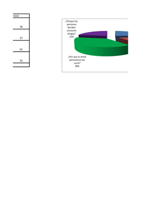 total
¿Porque las
personas
36 deciden
consumir
drogas?
22%
27
61
¿Por que la ietisd
35 permanece tan
sucia?
38%