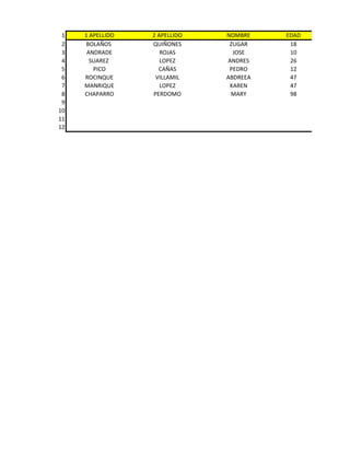 1   1 APELLIDO   2 APELLIDO   NOMBRE    EDAD
 2   BOLAÑOS      QUIÑONES      ZUGAR     18
 3    ANDRADE        ROJAS       JOSE     10
 4     SUAREZ        LOPEZ     ANDRES     26
 5      PICO        CAÑAS       PEDRO     12
 6   ROCINQUE      VILLAMIL    ABDREEA    47
 7   MANRIQUE        LOPEZ      KAREN     47
 8   CHAPARRO     PERDOMO       MARY      98
 9
10
11
12
 