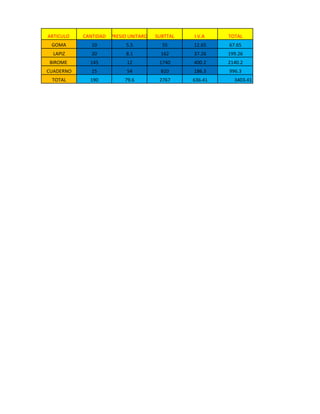 ARTICULO   CANTIDAD PRESIO UNITARO   SUBTTAL   I.V.A    TOTAL
 GOMA         10          5.5          55      12.65    67.65
  LAPIZ       20          8.1          162     37.26    199.26
BIROME       145          12          1740     400.2    2140.2
CUADERNO      15          54           810     186.3    996.3
 TOTAL       190         79.6         2767     636.41     3403.41
 