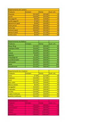 Departamento de Lacteos
Producto              Compra            Venta       num. art.
Chamito                        $15.00        $25.00             12
yacult                         $16.00        $25.00             13
lala yogurth                    $8.00        $18.00             20
nestle yogurth                  $7.00        $25.00             15
danonino 6 pack                 $9.00        $20.00             25
leche jersey                   $30.00        $54.00             30
leche lala                     $29.00        $50.00             35
Activia 6 pack                 $10.00        $25.00             40
danup 6 pack                    $9.00        $17.00             45
crema suiza                     $6.00        $13.00             60


Departamento de Belleza
Producto              Compra            Venta       num. art.
Nivea 50 gr                    $12.00        $20.00            20
shampoo Sedal                  $16.00        $25.00            30
Gel                            $12.00        $20.00            40
mouse                          $16.00        $25.00            50
algodon                         $9.00        $25.00            60
maquillaje M                   $12.00        $20.00            70
acondicionador                 $16.00        $30.00            80
delineador                     $13.00        $22.00            90
labial                         $15.00        $30.00           100
desodorante                    $15.00        $30.00           120

Departamento de Limpieza
Producto              Compra            Venta       num. art.
Cloro                           $7.00        $12.00             20
Faboluso                       $10.00        $17.00             10
pinol                          $13.00        $18.00             20
Mas color                      $25.00        $30.00             30
Blanca nieves                   $6.00        $16.00             40
recogedor                      $19.00        $30.00             50
trapeador                      $19.00        $30.00             60
escoba                         $19.00        $29.00             70
trapos multiusos               $16.00        $30.00             80
guantes multiusos              $16.00        $30.00             90

Departamento de Farmacia
Producto             Compra             Venta       num. art.
PEPTOL                         $60.00        $90.00             60
paracetamol                    $30.00        $65.00             50
tempra                         $50.00        $89.00             40
nikzon                         $95.00       $165.00             45
genoprazol                     $95.00       $105.00             25
 