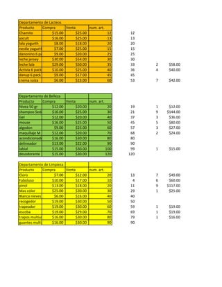 Departamento de Lacteos
Producto       Compra     Venta       num. art.
Chamito            $15.00      $25.00             12    12
yacult             $16.00      $25.00             13    13
lala yogurth        $8.00      $18.00             20    20
nestle yogurth      $7.00      $25.00             15    15
danonino 6 pack     $9.00      $20.00             25    25
leche jersey       $30.00      $54.00             30    30
leche lala         $29.00      $50.00             35    33   2    $58.00
Activia 6 pack     $10.00      $25.00             40    36   4    $40.00
danup 6 pack        $9.00      $17.00             45    45
crema suiza         $6.00      $13.00             60    53   7    $42.00


Departamento de Belleza
Producto     Compra      Venta       num. art.
Nivea 50 gr      $12.00       $20.00            20      19   1    $12.00
shampoo Sedal    $16.00       $25.00            30      21   9   $144.00
Gel              $12.00       $20.00            40      37   3    $36.00
mouse            $16.00       $25.00            50      45   5    $80.00
algodon            $9.00      $25.00            60      57   3    $27.00
maquillaje M     $12.00       $20.00            70      68   2    $24.00
acondicionador   $16.00       $30.00            80      80
delineador       $13.00       $22.00            90      90
labial           $15.00       $30.00           100      99   1    $15.00
desodorante      $15.00       $30.00           120     120

Departamento de Limpieza
Producto      Compra     Venta       num. art.
Cloro              $7.00      $12.00              20    13   7    $49.00
Faboluso          $10.00      $17.00              10     4   6    $60.00
pinol             $13.00      $18.00              20    11   9   $117.00
Mas color         $25.00      $30.00              30    29   1    $25.00
Blanca nieves      $6.00      $16.00              40    40
recogedor         $19.00      $30.00              50    50
trapeador         $19.00      $30.00              60    59   1    $19.00
escoba            $19.00      $29.00              70    69   1    $19.00
trapos multiusos $16.00       $30.00              80    79   1    $16.00
guantes multiusos $16.00      $30.00              90    90
 