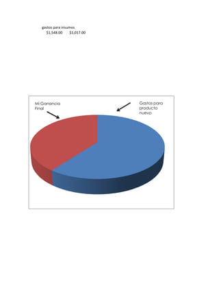gastos para insumos
     $1,548.00      $1,017.00




Mi Ganancia                     Gastos para
Final                           producto
                                nuevo
 