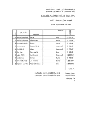 UNIVERSIDAD TECNICA PARTICULAR DE LOJA
                                                ESCUELAS DE CIENCIAS DE LA COMPUTACION

                                          CALCULO DEL AUMENTO DE SUELDOS DE LOS EMPLEADOS DE

                                                     HOTEL ESCUELA LA CASA LOJANA

                                                      Primer semestre del año 2010




                                                                                SUELDO
                                                               CIUDAD
        APELLIDOS
Nro.




                            NOMBRE
  5 Altamirano Rojas   Gloria                                Loja            $ 295.35
  9 Altamirano Rojas   Carlos Efrain                         Quito           $ 555.26
  2 Ambuludi Rueda     Bertha                                Quito           $ 599.00
  8 Burneo Cano        Carlos Andres                         Guayaquil       $ 601.65
  4 Carchi Ortiz       Julian                                Guayaquil       $ 650.05
  6 Dias Eras          Elena Maria                           Loja            $ 600.00
  7 Lopez Robles       Juan Antonio                          Guayaquil      $ 1,200.12
  3 Maldonado          Mariano                               Quito           $ 350.00
10 Romero Burneo       Luis Antonio                          Quito          $ 1,250.32
  1 Zapatero Murillo   Narcisa de Jesus                      Loja           $ 2,800.00


                                                                             $ 8,901.75

                                EMPLEADO CON EL SUELDO MAS ALTO           Zapatero Murillo
                                EMPLEADO CON EL SUELDO MAS BAJO           Altamirano Rojas
                                                                           PORCENTAJE DE AUMENTO DE
                                                                                    SUELDO
 