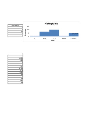 Histograma
           Frecuencia
                                          15
                         1
                         7                10
                             Frecuencia



                        10
                         1                 5                                  Column F
                         5                 0
                                               1   6.75      12.5   18.25   y mayor...
                                                          Clase




Columna1

                    10.25
                     1.48
                        8
                        2
                     7.27
                    52.89
                     -0.4
                     0.82
                       23
                        1
                       24
                      246
                       24
 