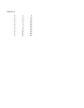 TABLA DEL 4

          4    1    4
          4    2    8
          4    3   12
          4    4   16
          4    5   20
          4    6   24
          4    7   28
          4    8   32
          4    9   36
          4   10   40
          4   11   44
          4   12   48
 