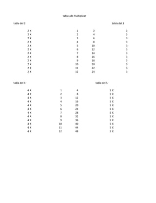 tablas de multiplicar

tabla del 2                                                               tabla del 3

              2   X                    1            2                                   3
              2   X                    2            4                                   3
              2   X                    3            6                                   3
              2   X                    4            8                                   3
              2   X                    5           10                                   3
              2   X                    6           12                                   3
              2   X                    7           14                                   3
              2   X                    8           16                                   3
              2   X                    9           18                                   3
              2   X                   10           20                                   3
              2   X                   11           22                                   3
              2   X                   12           24                                   3


tabla del 4                                             tabla del 5

              4   X    1               4                              5   X
              4   X    2               8                              5   X
              4   X    3              12                              5   X
              4   X    4              16                              5   X
              4   X    5              20                              5   X
              4   X    6              24                              5   X
              4   X    7              28                              5   X
              4   X    8              32                              5   X
              4   X    9              36                              5   X
              4   X   10              40                              5   X
              4   X   11              44                              5   X
              4   X   12              48                              5   X
 