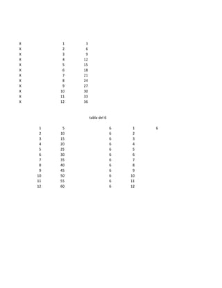 X         1    3
X         2    6
X         3    9
X         4   12
X         5   15
X         6   18
X         7   21
X         8   24
X         9   27
X        10   30
X        11   33
X        12   36


                   tabla del 6

     1    5                      6    1   6
     2   10                      6    2
     3   15                      6    3
     4   20                      6    4
     5   25                      6    5
     6   30                      6    6
     7   35                      6    7
     8   40                      6    8
     9   45                      6    9
    10   50                      6   10
    11   55                      6   11
    12   60                      6   12
 