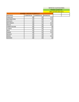 REPOR DE CALIFICACIONES
PRIMER QUIMESTRE
AÑO LECTIVO 2010 2011
NOMBRE: CRISTIAN QUINAPALLO
MATERIAS 1 BIMENSUAL 2 BIMENSUAL PROMEDIO
LENGUAJE 18 13 15.5
MATEMATICAS 17 14 15.5
SOCIALES 15 15 15
NATURALES 16 17 16.5
INGLES 19 18 18.5
COMPUTACION 20 20 20
C.FISICA 20 14 17
ARTE 15 12 13.5
DANZA 14 15 14.5
MÚSICA 12 14 13
MODA 15 14 14.5
MAXIMO 20 20 20