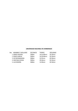 UNIVERSIDAD NACIONAL DE CHIMBORAZO

Nro       NOMBRES Y APELLIDOS   DISTANCIA   TIEMPO        DESCANSO
      1   DARIO CACERES         2000m       10:52:00min   05:50min
      2   DENYS GARCIA          2000m       14:50:00min   05:50min
      3   VICTOR MENDOZA        2000m       12:25min      05:50min
      4   CRISTIAN CEPEDA       2000m       20:30min      05:50min
      5   LUIS ROSERO           2000m       13:20min      05:50min
 