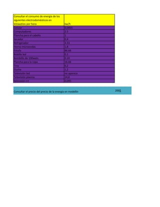 Consultar el consumo de energía de los
siguientes electrodomésticos en
kilowatios por hora kw/h
Celular 0,0005
Computadores 2.5
Plancha para el cabello 1
Secador 0,4
Refrigerador 3.33
Horno microondas 1,8
Estufa 86.66
Bobillo led 0,1
Bombillo de 100wats 0.10
Plancha para la ropa 16.66
Tina 0,2
Ducha 1,2
Televisión led no aparece
Televisión plasma 14,6
televisión crt 0,095
Consultar el precio del precio de la energía en medellin 200$