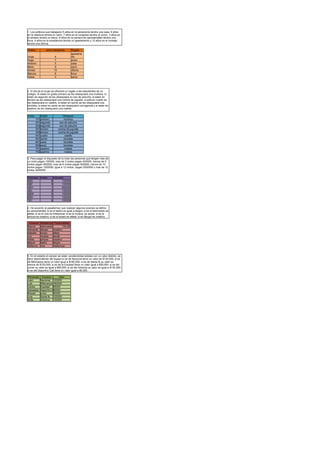1. Los politicos que trabajaron 5 años en la personería tendra una casa, 9 años
en la veeduria tendra un carro, 7 años en el congreso tendra un avion, 3 años en
el senado tendra un barco, 8 años en la camara de representates tendra una
finca, 4 años en la presidencia tendra un apartamento y 10 años en el consejo
tendra una oficina.

Politico         años trabajando          Regalo
                                          apartame
Jorge                      4              nto
Hugo                       7              avion
Antonio                    5              casa
Mario                      9              carro
Ismael                    10              oficina
Marcos                     8              finca
Felioe                     3              barco




2. El dia de la mujer se ofrecerá un regalo a las estudiantes de un
colegio. Si estan en grado primero se les obsequiará una muñeca, si
estan es segundo se les obsequiará un oso de peluche, si estan en
tercero se les obsequiará una conina de juguete, si esta en cuarto se
les obsequiará un castillo, si estan en quinto se les obsequiará una
bicicleta, si estan en sexto se les obsequiará una agenda y si estan en
septimo se les obsequiará una maleta.

Curso       Grado                  Obsequio
        101 primero                 muñeca
        201 segundo             oso de peluche
        202 segundo             oso de peluche
        301 tercero            cocina de juguete
        302 tercero            cocina de juguete
        401 cuarto                   castillo
        501 quinto                  bicicleta
        601 sexto                   bicicleta
        602 sexto                   bicicleta
        701 septimo                  maleta
        702 septimo                  maleta

3. Para pagar el impuesto de la moto las personas que tengan mas de
un moto pagan 100000, mas de 3 motos pagan 400000, menos de 5
motos pagan 500000, mas de 6 motos pagan 800000, menos de 10
motos pagan 1200000, igual a 12 motos pagan 2000000 y mas de 12
motos 3000000.

Empresa motos             impuesto
A&S                   9          100000
D&F                   5          100000
G&H                   1          500000
J&K                   3          100000
Q&W                   5          100000
E&R                   7          100000
T&Y                   8          100000

4. De acuerdo al pasatiempo que realizan algunos jovenes se define
su personalidad; si es el teatro es igual a alegre; si es el baloncesto es
atleta; si es el cine es intelectual; si es la musica, es social; si es la
pintura es creativo; si es el boxeo es atleta; si es dibujar es creativo.

  Jovenes   Pasatiempo Personalidad
Bayron      baloncesto          FALSE
Samanta     dibujar    creativo
Isabella    boxeo      atleta
Luz         musica     social
Pablo       pintura    creativo
Miguel      teatro     alegre
Stefanny    cine       intelectual


5. En el estadio el campin se estan vendiendolas boletas con un valor distinto, es
decir dependiendo del equipo;si es de Nacional tiene un valor de $120,000; si es
de Millonarios tiene un valor igual a $180,000; si es de Santa fe su valor es
menos de $120,000; si es de la Equidad tiene un valor igual a $95,000; si es del
Junior su valor es igual a $90,000; si es del America su valor es igual a $130,000;
si es del Deportivo Cali tiene un valor igual a 80,000.

Personas      Equipos       Valor
Juan        Nacional 120000
Luis        Millonarios 180000
Carlos      Equidad 95000
Sebastian   Deportivo Cali
                        80000
Brayan      junior      90000
Lina        Santa fe 120000
Sofia       America 130000
 