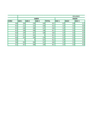 CONV SAB 1 SAB 2 SAB 3 TOTAL HAC 1 HAC2 HAC 3
3,6 3,4 2,4 4,6 3,5 4,7 3,9 2,7
4,5 2,2 3,3 4,4 3,3 3,7 3,5 4,9
4,5 2,8 3,8 4,7 3,8 3,7 3,5 4,9
4,2 3,8 4,8 3,8 4,1 3,7 3,5 4,9
4,4 2,9 4,7 3,8 3,8 3,7 3,5 4,9
4,1 2,7 4,5 5 4,1 3,7 3,5 4,9
4,0 3,9 3,8 2,9 3,5 3,7 3,5 4,9
3,0 5 3 4,7 4,2 3,7 3,5 4,9
3,6 4,9 4,8 4,7 4,8 3,7 3,5 4,9
3,1 4,7 4,8 3,9 4,5 3,7 3,5 4,9
VIR
SEGUNDO
SABER HACER
 