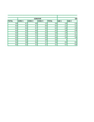 TOTAL CONV 1 CONV 2 CONV 3 TOTAL SAB 1 SAB 2
3,8 4,7 4,8 1,3 3,6 3,4 2,4
4,0 4,5 4,7 4,4 4,5 2,2 3,3
4,0 4,4 4,7 4,4 4,5 2,8 3,8
4,0 4,4 4,6 3,5 4,2 3,8 4,8
4,0 4,5 4,4 4,3 4,4 2,9 4,7
4,0 4,6 3,3 4,4 4,1 2,7 4,5
4,0 4,9 2,2 4,9 4,0 3,9 3,8
4,0 3,9 1,1 3,9 3,0 5 3
4,0 3,8 4,4 2,7 3,6 4,9 4,8
4,0 3,2 3,3 2,7 3,1 4,7 4,8
NDO
R CONVIVIR SABER
 