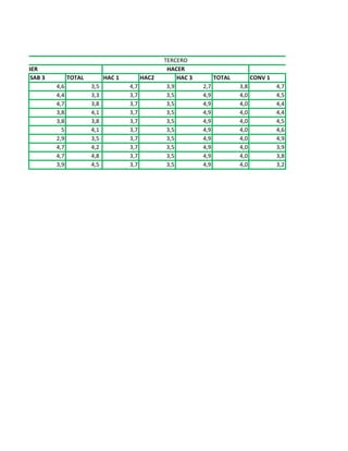 SAB 3 TOTAL HAC 1 HAC2 HAC 3 TOTAL CONV 1
4,6 3,5 4,7 3,9 2,7 3,8 4,7
4,4 3,3 3,7 3,5 4,9 4,0 4,5
4,7 3,8 3,7 3,5 4,9 4,0 4,4
3,8 4,1 3,7 3,5 4,9 4,0 4,4
3,8 3,8 3,7 3,5 4,9 4,0 4,5
5 4,1 3,7 3,5 4,9 4,0 4,6
2,9 3,5 3,7 3,5 4,9 4,0 4,9
4,7 4,2 3,7 3,5 4,9 4,0 3,9
4,7 4,8 3,7 3,5 4,9 4,0 3,8
3,9 4,5 3,7 3,5 4,9 4,0 3,2
TERCERO
SABER HACER CONVIVIR
 