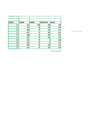 TOTAL SABER HACER CONVIVIR FINAL
3,6 3,5 3,8 3,6 3,6
4,5 3,3 4 4,5 3,9
4,5 3,8 4 4,5 4,1
4,2 4,1 4 4,2 4,1
4,4 3,8 4 4,4 4,1
4,1 4,1 4 4,1 4,1
4,0 3,5 4 4 3,8
3,0 4,2 4 3 3,7
3,6 4,8 4 3,6 4,1
3,1 4,5 4 3,1 3,9
VIR
 