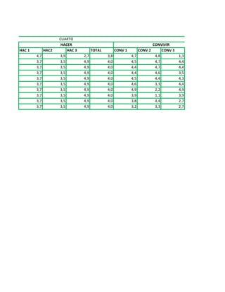 HAC 1 HAC2 HAC 3 TOTAL CONV 1 CONV 2 CONV 3
4,7 3,9 2,7 3,8 4,7 4,8 1,3
3,7 3,5 4,9 4,0 4,5 4,7 4,4
3,7 3,5 4,9 4,0 4,4 4,7 4,4
3,7 3,5 4,9 4,0 4,4 4,6 3,5
3,7 3,5 4,9 4,0 4,5 4,4 4,3
3,7 3,5 4,9 4,0 4,6 3,3 4,4
3,7 3,5 4,9 4,0 4,9 2,2 4,9
3,7 3,5 4,9 4,0 3,9 1,1 3,9
3,7 3,5 4,9 4,0 3,8 4,4 2,7
3,7 3,5 4,9 4,0 3,2 3,3 2,7
CUARTO
HACER CONVIVIR
 