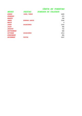 MESES FIESTAS NUMEROS DE VIAJEROS
ENERO COCO, TOROS 6489
FEBRERO 675
MARZO 548
ABRIL SEMANA SANTO 3540
MAYO 0
JUNIO VACACIONES 2564
JULIO 486
AGOSTO 756
SEPTIEMBRE 908
OCTUBRE VACACIONES 2453
NOBIEMBRE 806
DICIEMBRE FIESTAS 6367
VISITA DE TURISTAS EN EL AÑO
 