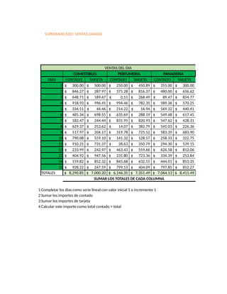 SUPERMERCADO: VENTAS DIARIAS
VENTAS DEL DIA
COMESTIBLES PERFUMERIA PANADERIA
DIAS CONTADO TARJETA CONTADO TARJETA CONTADO TARJETA
1 $ 300.00 $ 500.00 $ 250.00 $ 450.89 $ 355.00 $ 300.00
2 $ 846.27 $ 287.97 $ 375.28 $ 816.37 $ 480.00 $ 656.62
3 $ 648.71 $ 189.67 $ 0.51 $ 268.49 $ 89.47 $ 854.77
4 $ 918.93 $ 996.41 $ 994.46 $ 782.35 $ 589.36 $ 570.25
5 $ 334.51 $ 44.46 $ 214.22 $ 16.94 $ 569.32 $ 440.41
6 $ 485.34 $ 698.55 $ 635.69 $ 288.19 $ 549.48 $ 617.45
7 $ 182.47 $ 244.44 $ 831.95 $ 820.93 $ 547.62 $ 428.31
8 $ 629.37 $ 253.62 $ 14.07 $ 382.79 $ 545.03 $ 226.36
9 $ 517.97 $ 204.17 $ 319.78 $ 725.52 $ 583.39 $ 683.90
10 $ 790.08 $ 559.10 $ 141.32 $ 128.57 $ 258.33 $ 322.75
11 $ 910.25 $ 731.37 $ 28.63 $ 350.79 $ 294.30 $ 539.15
12 $ 233.99 $ 242.97 $ 463.43 $ 559.66 $ 626.58 $ 812.06
13 $ 404.92 $ 947.56 $ 231.80 $ 723.36 $ 334.39 $ 253.84
14 $ 159.82 $ 852.32 $ 845.68 $ 632.55 $ 444.01 $ 853.35
15 $ 928.22 $ 247.59 $ 799.53 $ 404.09 $ 797.85 $ 852.27
TOTALES $ 8,290.85 $ 7,000.20 $ 6,146.35 $ 7,351.49 $ 7,064.13 $ 8,411.49
SUMAR LOS TOTALES DE CADA COLUMNA
1 Completar los dias como serie lineal con valor inicial 1 e incremento 1
2 Sumar los importes de contado
3 Sumar los importes de tarjeta
4 Calcular este importe como total contado + total
 
