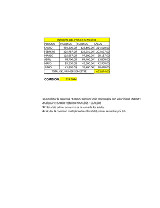 INFORME DEL PRIMER SEMESTRE
PERIODO INGRESOS EGRESOS SALDO
ENERO 450,230.00 125,600.00 324,630.00
FEBRERO 325,987.00 122,350.00 203,637.00
MARZO 125,687.00 97,500.00 28,187.00
ABRIL 98,700.00 84,900.00 13,800.00
MAYO 85,230.00 42,300.00 42,930.00
JUNIO 45,890.00 35,400.00 10,490.00
TOTAL DEL PRIMER SEMESTRE 623,674.00
COMISION: 374.2044
1 Completar la columna PERIODO comom serie cronologica con valor inicial ENERO y linmite junio
2 Calcular el SALDO restando INGRESOS - EGRESOS
3 El total de primer semestre es la suma de los saldos
4 calcular la comision multiplicando el total del primer semestre por 6%
 