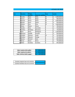 LISTADO DE PAGO DE EMPLEADOS (
Nro Nombre
Segundo apellido
Sexo Sueldo
1 Camilo Rojas Peña M $ 1,000,000.00
2 Arturo Perez Rojas M $ 800,000.00
3 Eduard Perea Perez M $ 2,000,000.00
4 Brayan Parra Flavia M $ 850,000.00
5 Cleiner Pino Pino M $ 1,600,000.00
6 Maria Platon Messi F $ 900,000.00
7 Camila Peña Gervinho F $ 950,000.00
8 Cristina Peñaloza Benzema F $ 750,000.00
9 Gina Perez Rodriguez F $ 1,500,000.00
10 Vanessa Gadaf Escobar F $ 850,000.00
11 Cristian Moreno Leder M $ 925,000.00
12 Cristina Palacios Zuñiga F $ 955,000.00
13 Zamira Peñarol Soto F $ 865,000.00
14 Yenny Flavia Perez F $ 795,000.00
15 Adela Cordoba Cordoba F $ 895,000.00
Valor maximo del sueldo : $ 2,000,000.00
Valor maximo de salario : $ 2,025,000.00
Valor minimo total a pagar : $ 437,400.00
Cuantas mujeres hay en la nomina 9
Cuantos hombres hay en la nomina 6
Primer
apellido
 