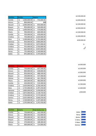 Nombre Sueldo Salario
Camilo $ 1,000,000.00 $ 750,000.00
Arturo $ 800,000.00 ###
Eduard $ 2,000,000.00 $ 850,000.00
Brayan $ 850,000.00 $ 540,000.00
Cleiner $ 1,600,000.00 $ 570,000.00
Maria $ 900,000.00 $ 600,000.00
Camila $ 950,000.00 $ 630,000.00
Cristina $ 750,000.00 $ 1,650,000.00
Gina $ 1,500,000.00 $ 1,725,000.00
Vanessa $ 850,000.00 $ 1,800,000.00
Cristian $ 925,000.00 $ 1,875,000.00
Cristina $ 955,000.00 $ 1,950,000.00
Zamira $ 865,000.00 $ 2,025,000.00
Yenny $ 795,000.00 $ 1,540,000.00
Adela $ 895,000.00 $ 1,595,000.00
Nombre Salario Total a pagar
Camilo $ 750,000.00 $ 607,500.00
Arturo $ 800,000.00 $ 648,000.00
Eduard $ 850,000.00 $ 688,500.00
Brayan $ 540,000.00 $ 437,400.00
Cleiner $ 570,000.00 $ 461,700.00
Maria $ 600,000.00 $ 486,000.00
Camila $ 630,000.00 $ 510,300.00
Cristina $ 1,650,000.00 $ 1,336,500.00
Gina $ 1,725,000.00 $ 1,397,250.00
Vanessa $ 1,800,000.00 $ 1,458,000.00
Cristian $ 1,875,000.00 $ 1,518,750.00
Cristina $ 1,950,000.00 $ 1,579,500.00
Zamira $ 2,025,000.00 $ 1,640,250.00
Yenny $ 1,540,000.00 $ 1,247,400.00
Adela $ 1,595,000.00 $ 1,291,950.00
Nombre Salario Total deduccion
Camilo $ 750,000.00 $ 142,500.00
Arturo $ 800,000.00 $ 152,000.00
Eduard $ 850,000.00 $ 161,500.00
Brayan $ 540,000.00 $ 102,600.00
Cleiner $ 570,000.00 $ 108,300.00
Maria $ 600,000.00 $ 114,000.00
Maria
Camila
Cristina
Gina
Vanessa
Cristian
Cristina
Zamira
Yenny
Adela
$-
$500,000.00
$1,000,000.00
$1,500,000.00
$2,000,000.00
$2,500,000.00
$3,000,000.00
$3,500,000.00
$4,000,000.00
$-
$500,000.00
$1,000,000.00
$1,500,000.00
$2,000,000.00
$2,500,000.00
$3,000,000.00
$3,500,000.00
 