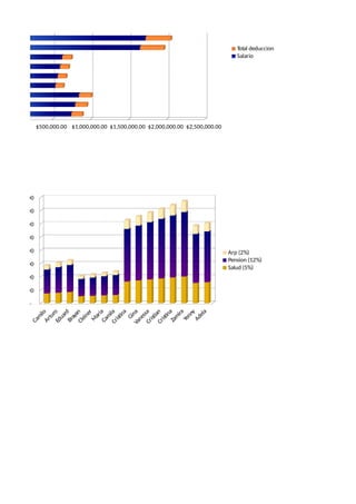 $-
$50,000.00
$100,000.00
$150,000.00
$200,000.00
$250,000.00
$300,000.00
$350,000.00
$400,000.00
Arp (2%)
Pension (12%)
Salud (5%)
milo
turo
uard
ayan
iner
Maria
mila
stina
Gina
essa
stian
stina
mira
$- $500,000.00 $1,000,000.00 $1,500,000.00 $2,000,000.00 $2,500,000.00
Total deduccion
Salario
 