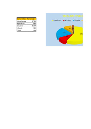 Comercializa Porcentaje
Manufactura 57.3%
Agricultura 9.4%
Servicios 21.9%
Mineria 9.3%
Otros 2.1%
57%
9%
22%
9% 2%
Manufactura Agricultura Servicios Mineria O
OFICIOS VARIOS
 