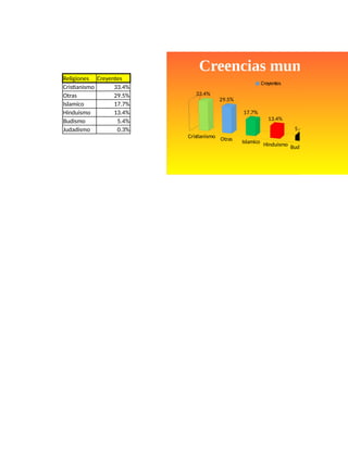 Religiones Creyentes
Cristianismo 33.4%
Otras 29.5%
Islamico 17.7%
Hinduismo 13.4%
Budismo 5.4%
Judadismo 0.3%
Cristianismo Otras Islamico Hinduismo Budismo Judadismo
33.4%
29.5%
17.7%
13.4%
5.4%
0.3%
Creyentes
Creencias mundiales
 