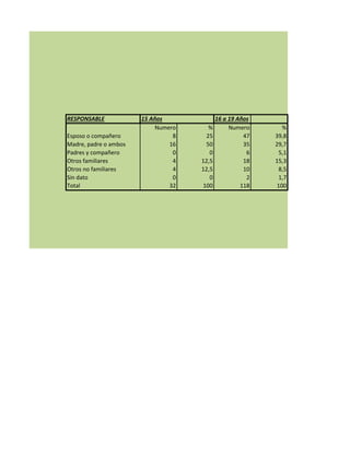 RESPONSABLE 15 Años 16 a 19 Años
Numero % Numero %
Esposo o compañero 8 25 47 39,8
Madre, padre o ambos 16 50 35 29,7
Padres y compañero 0 0 6 5,1
Otros familiares 4 12,5 18 15,3
Otros no familiares 4 12,5 10 8,5
Sin dato 0 0 2 1,7
Total 32 100 118 100