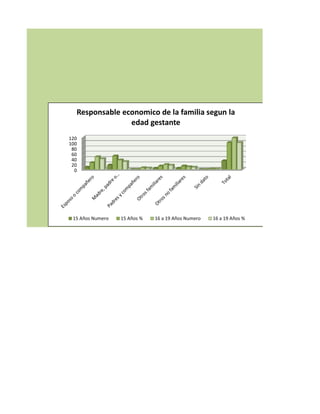 0
20
40
60
80
100
120
Responsable economico de la familia segun la
edad gestante
15 Años Numero 15 Años % 16 a 19 Años Numero 16 a 19 Años %