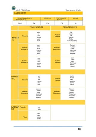 Latín I. 1º bachillerato
EL VERBO SVM
PRESENTE INDICATIVO
1ª per.sg.2ª per.sg.
INFINITIVO
Departamento de Latín
PTO PERFECTO
1ª per.sg
SUPINO
Svm Es
TEMA PRESENTE
sum
es
est
sumus
estis
sunt
eram
eras
erat
eramus
eratis
erant
ero
eris
erit
erimus
eritis
erunt
Ese Fvi ---
TEMA PERFECTO
fui
fuisti
fuit
fuimus
fuistis
fuerunt (fuere)
fueram
fueras
fuerat
fueramus
fueratis
fuerant
fuero
fueris
fuerit
fuerimus
fueritis
fuerint
Presente
Pretérito
Perfecto
INDICATI
VO
SUBJUN
TIVO
IMPERAT
IVO
Pretérito
Imperfecto
Pretérito
Pluscuamp
Futuro
Imperfecto
Futuro
Perfecto
Presente
sim
sis
sit
simus
sitis
sint
essem
esses
esset
essemus
essetis
essent
Pretérito
Perfecto
fuerim
fueris
fuerit
fuerimus
fueritis
fuerint
fuissem
fuisses
fuisset
fuissemus
fuissetis
fuissent
Pretérito
Imperfecto
Pretérito
Pluscuamp
Presente es
este
esto
esto
estote
sunto
Futuro
10
 