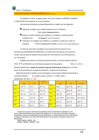 Latín I. 1º bachillerato Departamento de Latín
5. ADJETIVOS DE 3 TERMINACIONES (3 T)
Los adjetivos no tienen un género propio, sino que se adaptan al GÉNERO, NÚMERO
Y CASO (G/N/C) del sustantivo con el que conciertan.
Las funciones sintácticas que puede desempeñar un adjetivo son las siguientes:
Adyacente: el adjetivo que modifica directamente a un sustantivo:
Pueri poetas Graecos recitabant
Atributo: se trata del adjetivo que modifica a un sustantivo a través del verbo
copulativo sum': Via longa erit. (el camino será largo)
Predicativo: es el adjetivo que modifica a un sustantivo a través de un verbo no
copulativo Homines caecos reddit cupiditas, (la ambición vuelve ciegos a los hombres.)
En latín hay varios tipos de adjetivos que se denominan de acuerdo con las
terminaciones del NOMINATIVO SINGULAR, y el número de terminaciones es lo que les da
nombre. Hay tres tipos de adjetivos denominados de 3 Terminaciones, de 2 terminaciones y
de 1 terminación.
El adjetivo que vamos a ver aquí es el primero de ellos y lo vamos a llamar a partir de
ahora 3 T, se ENUNCIA con el nominativo singular en los tres géneros. bonus, -a, -um; se
declinan siguiendo los modelos de la primera y segunda declinaciones: el masculino y el neutro
toman las terminaciones de la segunda declinación, y el femenino de la primera.
Estas terminaciones se añaden a la raíz del adjetivo, que se extrae quitando la terminación al
nominativo femenino: Ej.: pulcher, pulchra, pulchrum. >>>>Raíz: pulchr-.
ENUNCIADO: ALT-VS, -A, -VM
NEUTRO
MASC
NOM
VOC
ACU
GEN
DAT
ABL
FEM MASC FEM NEUTRO
NOM
VOC
ACU
GEN
DAT
ABL
ALT- VS
ALT- E
ALT- VM
ALT- I
ALT- O
ALT- O
ALT- A
ALT- A
ALT- AM
ALT- AE
ALT- AE
ALT- A
ALT- VM
ALT- VM
ALT- VM
ALT- I
ALT- O
ALT- O
ALT- I
ALT- I
ALT- OS
ALT- ORVM
ALT- AE
ALT- AE
ALT- AS
ALT- ARVM
ALT- A
ALT- A
ALT- A
ALT- ORVM
ALT- IS
ALT- IS
ALT- IS
ALT- IS
ALT- IS
ALT- IS
Al igual que hay dos variantes de sustantivos de la 2ª declinación acabados en –er
(puer y ager) encontramos dos variantes de adjetivos 3T en las que el nominativo masculino
presenta las mismas características que los sustantivos. La única diferencia será en Nominativo
y Vocativo masculinos y se reconocen fácilmente por el enunciado. Compara y observa las
deferencias:
BON VSBON - ABON - VM
MISER --MISER - AMISER - VM
12
 