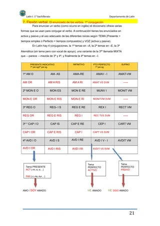 Latín I. 1º bachillerato Departamento de Latín
7. Flexión verbal. El enunciado de los verbos. 1ª conjugación
Para enunciar un verbo (como ocurre en inglés) el diccionario ofrece varias
formas que se usan para conjugar el verbo. A continuación tienes los enunciados en
activa y pasiva y el uso adecuado de las diferentes raíces según TEMA (Presente =
tiempos simples o Perfecto = tiempos compuestos) y VOZ (activa y pasiva).
En Latín hay 4 conjugaciones, la 1ª temas en –A, la 2ª temas en –E, la 3ª
Atemática (sin tema pero con vocal de apoyo), una variante de la 3ª* llamada MIXTA
que ―parece ―mezcla de 3ª y 4ª, y finalmente la 4ª temas en –I.
PRESENTE INDICATIVO
1ª per.sg2ª per.sg.
INFINITIVO PTO PERFECTO
1ª per.sg
SUPINO
1ª AM O
AM OR
2ª MON E O
MON E OR
3ª REG O
REG OR
3ª * CAP I O
CAP I OR
4ª AVD I O
AVD I OR
AM- AS
AM A RIS
MON ES
MON E RIS
REG- I S
REG E RIS
CAP IS
CAP E RIS
AVD I S
AVD I RIS
AMA-RE
AM A RI
MON E RE
MON E RI
REG E RE
REG I
CAP E RE
CAP I
AVD I RE
AVD I RI
AMAV - I
AMAT VS SVM
AMAT-VM
-----
MONIT VM
-----
RECT VM
-----
CART VM
MUNV I
MONITVM SVM
REX I
REC TVS SVM
CEP I
CAPT VS SVM
AVD I V - I
AVDIT VS SVM
AVDIT VM
Tema PRESENTE
ACT (-m,-s,-s…)
PAS (-r,-ris,-tur…)
Tema
PERFECTO
ACTIVO
Tema
PERFECTO
PASIVO
AMO / SOY AMADO HE AMADO HE SIDO AMADO
21
 