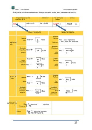 Latín I. 1º bachillerato Departamento de Latín
El siguiente esquema te servirá para conjugar todos los verbos, sea cual sea su declinación.
PRESENTE INDICATIVO
1ª per.sg.2ª per.sg.
INFINITIVO PTO PERFECTO
1ª per.sg
SUPINO
AM- O AM – A -- S AM – A - RE AMAV - I AMAT - VM
TEMA PRESENTE
Presente
Pretérito
Perfecto
He amado
Pretérito
Pluscuamp
TEMA PERFECTO
amo
Raíz +T+ Ø
Ø
+Des Raíz + Des. especiales
(-i,-isti,-it,-imus,-istis,-erunt/ere)
INDICATI
VO
SUBJUN
TIVO
IMPERATIVO
Pretérito
Imperfecto Raíz +T+
BA +Des
amaba Había
amado
Futuro
Perfecto
Habré
amado
Raíz + ERA +Des
A
Futuro
Imperfecto
Raíz +T+ BI
BI
A
+Des
Raíz + ERI
A
+Des
amaré Raíz +T+ A/E +Des
Presente
Raíz +T+ E +Des
Pretérito
Perfecto
Haya
amado
Raíz + ERI
A
+Des
ame
Raíz +T+ A +Des
Pretérito
Imperfecto
Amara/se Raíz +T+
amaría
RE
ER
+Des
Pretérito
Pluscuamperf.
Raíz +
Hubiera/se
habría amado
ISSE
E
+Des
Raíz +T+ desinencias
Presente- Ø / -TE
Futuro
especiales
Raíz +T+ desinencias especiales
TO /TO/ TOTE/ NTO
22
 