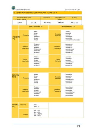 Latín I. 1º bachillerato
EL VERBO AMO. PRIMERA CONJUGACIÓN. TEMAS EN -A
PRESENTE INDICATIVO
1ª per.sg.2ª per.sg.
INFINITIVO
Departamento de Latín
PTO PERFECTO
1ª per.sg
SUPINO
AM-O AM-A-S
TEMA PRESENTE
Amo
Amas
Amat
Amamus
Amatis
Amant
Amabam
Amabas
Amabat
Amabamus
Amabatis
amabant
Amabo
Amabis
Amabit
Amabimus
Amabitis
amabunt
AM-A-RE AMAV-I AMAT-VM
TEMA PERFECTO
Amavi
Amavisti
Amavit
Amavimus
Amavistis
Amaverunt (amavere)
Amaveram
Amaveras
Amaverat
Amaveramus
Amaveratis
Amaverant
Amavero
Amaveris
Amaverit
Amaverimus
Amaveritis
Amaverint
Presente
Pretérito
Perfecto
INDICATI
VO
SUBJUN
TIVO
IMPERAT
IVO
Pretérito
Imperfecto
Pretérito
Pluscuamp
Futuro
Imperfecto
Futuro
Perfecto
Presente
Amem
Ames
Amet
Amemus
Ametis
ament
Amarem
Amares
Amaret
Amaremus
Amaretis
amarent
Pretérito
Perfecto
Amaverim
Amaveris
Amaverit
Amaverimus
Amaveritis
Amaverint
Amavissem
Amavisses
Amavisset
Amavissemus
Amavissetis
Amavissent
Pretérito
Imperfecto
Pretérito
Pluscuamp
Presente Am a
Am a TE
Am
Am
Am
Am
a TO
a TO
a TOTE
a NTO
Futuro
23
 