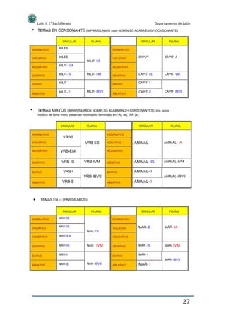 Latín I. 1º bachillerato Departamento de Latín
TEMAS EN CONSONANTE (IMPARISILABOS cuyo NOMIN.SG ACABA EN 0/1 CONSONANTE)
SINGULAR
NOMINATIVO
VOCATIVO
ACUSATIVO
GENITIVO
DATIVO
ABLATIVO
PLURAL
NOMINATIVO
VOCATIVO
ACUSATIVO
SINGULAR PLURAL
MILES
MILES
MILIT- ES
MILIT- EM
MILIT- IS
MILIT- I
MILIT- E MILIT- IBVS
MILIT- UM
CAPVT CAPIT- A
GENITIVO
DATIVO
ABLATIVO
CAPIT- IS
CAPIT- I
CAPIT- E
CAPIT- VM
CAPIT- IBVS
TEMAS MIXTOS (IMPARISILABOS NOMIN.SG ACABA EN 2/+ CONSONANTES). Los pocos
neutros de tema mixto presentan nominativo terminado en –AL (e), -AR (e).
SINGULAR
NOMINATIVO
VOCATIVO
ACUSATIVO
PLURAL
NOMINATIVO
SINGULAR PLURAL
VRBS
VRB-ES
VRB-EM
VRB-IS
VRB-I
VRB-IBVS
VRB-E
VRB-IVM
VOCATIVO
ACUSATIVO
ANIMAL ANIMAL- IA
GENITIVO
DATIVO
ABLATIVO
GENITIVO
DATIVO
ABLATIVO
ANIMAL- IS
ANIMAL- I
ANIMAL-IVM
ANIMAL-IBVS
ANIMAL- I
TEMAS EN –I (PARISILABOS)
SINGULAR
NOMINATIVO
VOCATIVO
ACUSATIVO
GENITIVO
DATIVO
ABLATIVO
PLURAL
NOMINATIVO
VOCATIVO
SINGULAR PLURAL
NAV- IS
NAV- IS
NAV- ES
NAV- EM
NAV- IS
NAV- I
NAV- E NAV- IBVS
NAV-
MAR- E MAR- IA
ACUSATIVO
IVM GENITIVO
DATIVO
ABLATIVO
MAR- IS
MAR- I
MAR- IVM
MAR- IBVS
MAR- I
27
 