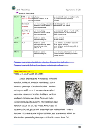 Latín I. 1º bachillerato
Temas en consonante:
Oclusiva Labial(b, p) Los masculinos y
b/p + s> bs/ps femeninos toman -s en el
nominativo singular
Dental(d, t)
d/t + s> s
Gutural(c, g)
c/g + s > X
Líquida
Nasal
l, r
m, n
Departamento de Latín
La consonante labial se mantiene ante
la -s del nominativo: princeps,
principis
Los masculinos yLa consonante dental se pierde ante la
femeninos toman –s en el –s del nominativo: pes, pedís.
nominativo singular
Los masculinos y
femeninos toman -s en el
nominativo singular
No toman -s en el
nominativo singular
No toman -s en el
nominativo singular, salvo
hiems, hiemis, único
tema en -m.
No toman -s en el
nominativo singular.
La consonante gutural se funde con la -
s del nominativo en la consonante
doble x: dux, ducis
consul, consulis
mulier, mulieris
La -n del tema se mantiene precedida
de -e: flumen, fluminis.
La -n del tema se pierde precedida de -
o: leo, leonis.
La -s del tema se transforma en -r
cuando va entre vocales (rotacismo):
honos, honoris.
Silbante s
Pulsa aquí para ver ejemplos de todos estos tipos de sustantivos declinados.
Pulsa aquí para ver la declinación de algunos sustantivos irregulares.
Textos para traducción:
TESEO Y EL MINOTAURO DE CRETA:
Antiquis temporibus erat in insula Creta horrendum
monstrum, Minotaurus. Monstrum habebat caput tauri in
humano corpore atque in labyrintho habitabat. Labyrintus
erat magnum aedificium et ibi homines exire nesciebant,
nam multae viae errorem faciebant. In labirynto rex Minos
Minotaurum hominibus vivis alebat. Atenienses multos
pueros multasque puellas quotannis mittere debebant atque
monstrum saevum eos (cd.: los) vorabat. Minos, Cretae rex
atque Minotauri pater, paucis annis antea magno bello Athenas vicerat (=había
vencido). Victor non solum magnam pecuniam, sed etiam multos obsides ab
Atheniensibus quotannis flagitabat atque obsidibus Minotaurum alebat. Sed
28
 
