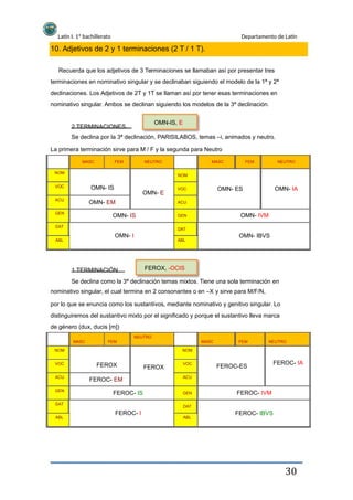 Latín I. 1º bachillerato Departamento de Latín
10. Adjetivos de 2 y 1 terminaciones (2 T / 1 T).
Recuerda que los adjetivos de 3 Terminaciones se llamaban así por presentar tres
terminaciones en nominativo singular y se declinaban siguiendo el modelo de la 1ª y 2ª
declinaciones. Los Adjetivos de 2T y 1T se llaman así por tener esas terminaciones en
nominativo singular. Ambos se declinan siguiendo los modelos de la 3ª declinación.
2 TERMINACIONES.
OMN-IS, E
Se declina por la 3ª declinación, PARISILABOS, temas –i, animados y neutro.
La primera terminación sirve para M / F y la segunda para Neutro
MASC
NOM
VOC
ACU
GEN
DAT
ABL
FEM NEUTRO
NOM
MASC FEM NEUTRO
OMN- IS
OMN- EM
OMN- IS
OMN- I
OMN- E
VOC
ACU
GEN
DAT
ABL
OMN- ES OMN- IA
OMN- IVM
OMN- IBVS
1 TERMINACIÓN. FEROX, -OCIS
Se declina como la 3ª declinación temas mixtos. Tiene una sola terminación en
nominativo singular, el cual termina en 2 consonantes o en –X y sirve para M/F/N,
por lo que se enuncia como los sustantivos, mediante nominativo y genitivo singular. Lo
distinguiremos del sustantivo mixto por el significado y porque el sustantivo lleva marca
de género (dux, ducis [m])
NEUTRO
MASC
NOM
VOC
ACU
GEN
DAT
ABL
FEM
NOM
MASC FEM NEUTRO
FEROX
FEROC- EM
FEROX
VOC
ACU
GEN
DAT
FEROC-ES
FEROC- IA
FEROC- IS
FEROC- I
FEROC- IVM
FEROC- IBVS
ABL
30
 