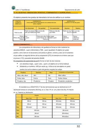 Latín I. 1º bachillerato Departamento de Latín
11. EL ADJETIVO. GRADACIÓN: POSITIVO, COMPARATIVO Y SUPERLATIVO
El adjetivo presenta tres grados de intensidad a la hora de calificar a un nombre:
POSITIVO
(cualidad en
estado puro)
COMPARATIVO
(marca diferencias de intensidad de una cualidad entre dos
seres u objetos)
SUPERLATIVO
(cualidad en el más alto grado)
De inferioridad
Pedro es alto
De igualdad De superioridad
Pedro es más alto
que Pablo
Absoluto Relativo
Pedro es menos Pedro es tan alto
alto que Pablocomo Pablo
Pedro es muy Pedro es el más
alto de la clasealto
Petrus
altissimus
est.
Petrus
altissimus
aulae est.
Petrus minus
Petrus altus est altus quam
Paulus est.
Petrus tam altus Petrus magis
quam Paulus est. altus/altior quam
Paulus est.
GRADO COMPARATIVO:
Los comparativos de inferioridad y de igualdad se forman en latín mediante los
adverbios MINUS... quam (inferioridad) y TAM... quam (igualdad). El adjetivo (en grado
positivo, como viene en el diccionario) concuerda en género, número y caso con el sustantivo
al que califica; el segundo término de la comparación (2TC) irá siempre en el mismo caso que
el primero (1TC), precedido del adverbio QUAM.
El comparativo de superioridad se puede formar en latín de dos maneras:
con adverbios magis... quam / plus... quam y el adjetivo en su forma habitual.
Añadiendo un morfema –IOR (en neutro sg. -IVS)a la raíz del adjetivo en grado
positivo (la cual se obtiene a partir del genitivo singular) los sufijos:
Positivo
Altus, alta, altum
Fortis, forte
Prudens, ntis
Genitivo
Alt-i
Fort-is
Prudent-is
Raiz
Alt-
Fort-
Prudent-
Comparativo de Superioridad
Altior, altius
Fortior, fortius
Prudentior, prudentius
El resultado es un ADJETIVO 2 T de dos terminaciones que se declinará por la 3ª
declinación temas en consonante (Abl Sing. en -e, Gen. Pl. en -um y Nom-Voc-Acs. Pl. Neutro
en -a). Veamos su declinación:
Singular
Masc.-Fem. Neutro Masc.-Fem.
Plural
Neutro
Nom.
Voc.
Acs.
Gen.
Dat.
Abl.
Alt-ior
Alt-ior
Alt-iorem
Alt-ioris
Alt-iori
Alt-iore
Alt-ius
Alt-ius
Alt-ius
Alt-iores
Alt-iores
Alt-iores
Alt-iorum
Alt-ioribus
Alt-ioribus
Alt-iora
Alt-iora
Alt-iora
32
 