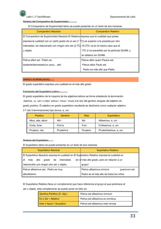 Latín I. 1º bachillerato
Sintaxis del Comparativo de Superioridad.-
Departamento de Latín
El Comparativo de Superioridad latino se puede presentar en un texto de dos maneras:
Comparativo Absoluto Comparativo Relativo
El Comparativo de Superioridad Absoluto El Relativo expresa que la cualidad que posee
expresa la cualidad con un cierto grado de un ser (1 TC) es superior a la poseída por otro
intensidad, sin relacionarlo con ningún otro ser (2 TC). El 2TC va en el mismo caso que el
u objeto. 1TC si va precedido por la partícula QUAM, y
en ablativo sin QVAM.
Petrus altior est : Pedro es
bastante/demasiado/un poco... alto
Petrus altior quam Paulus est
Petrus altior Paulo est
Pedro es más alto que Pablo.
GRADO SUPERLATIVO:
El grado superlativo expresa una cualidad en el más alto grado.
Formación del Superlativo Latino.-
El grado superlativo de la mayoría de los adjetivos latinos se forma añadiendo la terminación
-issimus, -a, -um ( o bien -simus / -imus / -mus) a la raíz del genitivo singular del adjetivo en
grado positivo. El adjetivo en grado superlativo resultante se declinaría como cualquier adjetivo
3 T (de 3 terminaciones) tipo bonus, a, um.
Positivo
Altus, alta, altum
Fortis, forte
Prudens, ntis
Genitivo
Alt-i
Fort-is
Prudent-is
Raiz
Alt-
Fort-
Prudent-
Superlativo
Altissimus, a, um
Fortissimus, a, um
Prudentissimus, a, um
Sintaxis del Superlativo
El Superlativo latino se puede presentar en un texto de dos maneras:
Superlativo Absoluto Superlativo Relativo
El Superlativo Absoluto expresa la cualidad en El Superlativo Relativo expresa la cualidad en
el más alto grado de intensidad, sin el más alto grado, pero en relación a un
grupo*.
Petrus altissimus omnium puerorum est
relacionarlo con ningún otro ser u objeto.
Petrus altissimus est : Pedro es muy
alto/altísimo Pedro es el más alto de todos los niños
El Superlativo Relativo lleva un complemento que hace referencia el grupo al que pertenece el
ser u objeto, este complemento se puede poner en latín en:
Genitivo Partitivo (C. Adj.)
Ex o De + Ablativo
Inter o Apud + Acusativo
Petrus est altissimus omnium
Petrus est altissimus ex omnibus
Petrus est altissimus inter omnes
33
 