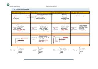 Latín I. 1º bachillerato
14. Complementos de Lugar.
C.C.L. QVO (HACIA donde)
IN, AD
+
ACUSATIVO
C.C.L. VBI (EN donde)
Departamento de Latín
C.C.L. VNDE (DESDE donde)
*Nombres
comunes
*Nombres
propios de lugar
mayor
C.C.L. QVA (POR donde)
PER + Acusativo
A, ABE,NombresNombres comunes
IN+ N.DEcomunespropioslugar EX
ABLATIVO MAYOR+N. propios lugar
ABLATIVOMAYOR
* N. propios lugar
ACUSATIVO MENOR
sinN. Comunes:
preposiciónDOMUM, RUS
HUMUM
ABLATIVO
sin
preposición
N.propioslugar
MENOR de 1ª y 2ª
declin. PLURAL
N. propios de lugar
menor 3ª declin
ABLATIVO
Sin
preposición
Nombres propios
LUGAR menor
N. comunes:
DOMO, RURE
HUMO
ABLATIVO
sin
preposición
Lugares construidos
para pasar por ellos
(ponte, porta, itinere)
Expresiones
fosilizadas(terra,
mari, colle, iugo)
AD
IN
LOCATIVO
(-ae/-i)
N propios de lugar
MENOR de la 1ª y 2ª
declin SING.
N. comunes: DOMI,
RURI HUMI
DE
AB
EX
Miles advenit
in/ad castra
in/ad Italiam
Romam
domum
Ego sum
in castris
in Italia
Romae
domi
Miles exit
ab/ex castris
ab/ex Hispania
Roma
domo
Miles fugit
per castra
via Appia
ponte
 