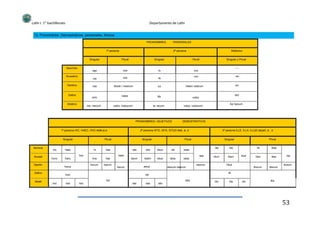 Latín I. 1º bachillerato
13. Pronombres: Demostrativos, personales, fóricos.
Departamento de Latín
PRONOMBRES
1ª persona
Singular
Nom/Voc
Acusativo
Genitivo
Dativo
Ablativo
Plural Singular
PERSONALES
2ª persona
Plural
Reflexivo
Singular y Plural
----
se
sui
sibi
Se /secum
ego
me
mei
nos
nos
Nostri / nostrum
nobis
nobis, nobiscum
tu
te
tui
tibi
te, tecum
vos
vos
Vestri/ vestrum
mihi
me, mecum
vobis
vobis, vobiscum
PRONOMBRES / ADJETIVOS
1ª persona HIC, HAEC, HOC este,a,o
Singular
Nomina
Acusat
Genitiv
Dativo
Ablati
Plural
DEMOSTRATIVOS
3ª persona ILLE, ILLA, ILLUD aquel, a , o
Singular
Ille
ista
istorum
Illum
Illa
Illam
Illius
illi
istis Illo Illa illo illis
illud
Illi
Illos
Plural
Illae
illas illa
illorum
2ª persona ISTE, ISTA, ISTUD ese, a, o
Singular Plural
hic
hunc
haec
hoc
hanc
huius
huic
hi
hos
horum
hae
haec
has
harum
horum
iste
istum
ista
istam
istius
isti
istud
istud
isti
istos
istae
istas
istorum istarum Illorum Illarum
his
hoc hac hoc isto ista isto
53
 