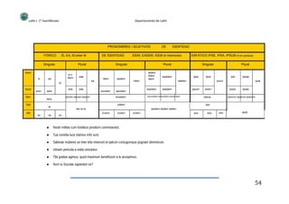 Latín I. 1º bachillerato Departamento de Latín
PRONOMBRES / ADJETIVOS
FÓRICO
Singular
Nom
is
Acus
Gen
Dat
Abl
eo
DE IDENTIDAD
ENFÁTICO IPSE, IPSA, IPSUM él en persona
Singular Plural
IS, EA, ID este/ él
Plural
ei ii
idem
id
eos
DE IDENTIDAD
Singular
IDEM, EADEM, IDEM el mismo/a/o
Plural
eidem
iidem
idem
eosdem
ea
eae
ea
eas
idem eadem
eaedem
eadem
easdem
ipse ipsa
ipsum
ipsi ipsae
ipsaidem
eum eam
eius
ei
ea eo
eundem eandem
eiusdem
eidem
ipsum ipsam ipsos ipsas
eorum earum eorum eorumdem earumdem eorumdem ipsius
ipsi
Ipsorum Ipsarum ipsorum
eis iis is
Eodem Eadem eodem
eisdem iisdem isdem
ipso ipsa ipso ipsis
Nostri milites cum hostibus proelium commiserant.
Tua consilia luce clariora mihi sunt.
Sabinae mulieres se inter tela miserunt et patrum coniugumque pugnam diremerunt.
Utinam pericula a vobis vincantur.
Tibi gratias agimus, quod maximum beneficium a te accepimus.
Num tu Socrate sapientior es?
54
 