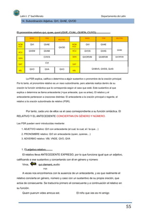 Latín I. 1º bachillerato
14. Subordinación Adjetiva. QVI, QVAE, QVOD
Departamento de Latín
El pronombre relativo qui, quae, quod (QUE, CUAL, QUIEN, CUYO)
MASC FEM
NEUTRO
MASC FEM NEUTRO
NOM
VOC
ACU
GEN
DAT
ABL
QVI
QVEM
QVAE
QVOD
QVAM
CVIVS
CVI
NOM
VOC
ACU
GEN
QVI
QVOS
QVORVM
QVAE
QVAS
QVARVM
QVAE
QVORVM
DAT
QVO QVA QVO
ABL
QVIBVS, QVEIS, QUIS
La PSR explica, califica o determina a algún sustantivo o pronombre de la oración principal.
Por lo tanto, el pronombre relativo es un nexo subordinante, pero además realiza dentro de su
oración la función sintáctica que le corresponda según el caso que esté. Este sustantivo al que
explica o determina se llama antecedente (=que antecede, que va antes). El relativo y el
antecedente pertenecen a oraciones distintas: El antecedente a la oración principal o regente, el
relativo a la oración subordinada de relativo (PSR).
Por tanto, cada uno de ellos va el caso correspondiente a su función sintáctica. El
RELATIVO Y EL ANTECEDENTE CONCIERTAN EN GÉNERO Y NÚMERO.
Las PSR pueden venir introducidas mediante:
1. ADJETIVO relativo: QVI con antecedente (el cual, la cual, el / la que…)
2. PRONOMBRE relativo: QVI sin antecedente (quien, quienes…)
3. ADVERBIO relativo: VBI, VNDE, QVO, QVA
1. El adjetivo relativo.
El relativo lleva ANTECEDENTE EXPRESO, por lo que funciona igual que un adjetivo,
calificando a ese sustantivo y concertando con él en género y número
Viros, qui clamant, audio
PSR
A veces nos encontramos con la ausencia de un antecedente, y es que realmente el
relativo concierta en género, número y caso con un sustantivo de su propia oración, que
actúa de consecuente. Se traduciría primero el consecuente y a continuación el relativo en
su función.
Quem puerum vides amicus est. El niño que ves es mi amigo
55
 