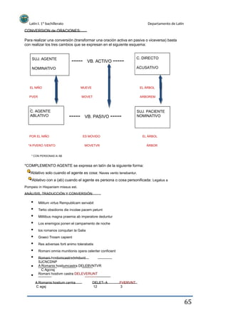 Latín I. 1º bachillerato
CONVERSION de ORACIONES:
Departamento de Latín
Para realizar una conversión (transformar una oración activa en pasiva o viceversa) basta
con realizar los tres cambios que se expresan en el siguiente esquema:
SUJ. AGENTE
NOMINATIVO
----- VB. ACTIVO ----- C. DIRECTO
ACUSATIVO
EL NIÑO
PVER
MUEVE
MOVET
EL ÁRBOL
ARBOREM
*
C. AGENTE
ABLATIVO ----- VB. PASIVO -----
SUJ. PACIENTE
NOMINATIVO
POR EL NIÑO
*A PVERO /VENTO
* CON PERSONAS A/ AB
ES MOVIDO
MOVETVR
EL ÁRBOL
ÁRBOR
*COMPLEMENTO AGENTE se expresa en latín de la siguiente forma:
Ablativo solo cuando el agente es cosa: Naves vento tenebantur.
Ablativo con a (ab) cuando el agente es persona o cosa personificada: Legatus a
Pompeio in Hispaniam missus est.
ANÁLISIS, TRADUCCIÓN Y CONVERSIÓN:
Militum virtus Rempublicam servabit
Tertio obsidionis die incolae pacem petunt
Militibus magna praemia ab imperatore deduntur
Los enemigos ponen el campamento de noche
los romanos conquitan la Galia
Graeci Troiam capient
Res adversas forti animo tolerabatis
Romani omnia munitionis opera celeriter conficient
Romani hostivmcastradelebvnt
SJCNCDNP
A Romanis hostiumcastra DELEBVNTVR
C Agcnsj
Romani hostivm castra DELEVERUNT
A Romanis hostium castra
C agsj
DELET- A
12
FVERVNT
3
65
 
