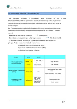 Latín I. 1º bachillerato Departamento de Latín
22. Subordinación Sustantiva. P.S. COMPLETIVAS
Las oraciones complejas (o compuestas) están formadas por dos o más
PROPOSICIONES (entidades gramaticales con estructura oracional), dichas proposiciones
no tienen sentido pleno por separado, sino que lo adquieren cuando se unen para formar la
oración compleja.
Las Proposiciones subordinadas sustantivas o completivas son aquellas proposiciones que
dentro de la oración compleja desempeñan funciones propias de un sustantivo o Sintagma
nominal.
Esperaba con preocupación su llegada Sustantivo CD
P.S. Sustantiva CDEsperaba con preocupación [que su hijo llegara a casa]
En latín estas funciones son de SJ o CD dependiendo del verbo de la proposición
principal. Pueden expresarse en latín de tres maneras:
a) Mediante CONJUNCIONES (ut, ne, quod...)
b) Mediante un Infinitivo No Concertado (OINC)
c) Mediante Interrogativas Indirectas.
CLASES MODO NEXOS
INTRODUCIDAS POR
CONJUNCIONES
INDICAT
SUBJUN
o
VT , NE , QVOD
,
QVOMINVS...
Rogo ut venias
Licet ut venias
INFINITIVO NO CONCERTADO
(OINC)
INFINITIVO -----
Caesar sciebat Gallos fortes
esse.
Verum est Vergilium fuisse Poetam.
INTERROGATIVAS
INDIRECTAS
SUJUNTIVO
QVIS, QVID,
VBI, VNDE,
VTRVM, AN,
QVOMODO,
QVANTVM...
Nescio unde venias
Nescio quis sit
67
 