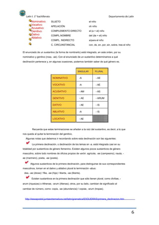 Latín I. 1º bachillerato Departamento de Latín
el niño
oh niño
al (a + el) niño
del (de + el) niño
a/para el niño
con, de, en, por, sin, sobre, tras el niño
Nominativo:
Vocativo:
Acusativo:
Genitivo:
Dativo:
Ablativo:
SUJETO
APELACIÓN
COMPLEMENTO DIRECTO
COMPL.NOMBRE
COMPL. INDIRECTO
C. CIRCUNSTANCIAL
El enunciado de un sustantivo (la forma de nombrarlo) está integrado, en este orden, por su
nominativo y genitivo (rosa, -ae). Con el enunciado de un sustantivo determinamos a qué
declinación pertenece y, en algunas ocasiones, podemos también saber de qué género es.
SINGULAR PLURAL
NOMINATIVO
VOCATIVO
ACUSATIVO
GENITIVO
DATIVO
ABLATIVO
LOCATIVO
-A
-A
- AM
- AE
- AE
-A
- AE
- AE
- AE
- AS
- ARUM
- IS
- IS
Recuerda que estas terminaciones se añaden a la raíz del sustantivo, es decir, a lo que
nos queda al quitar la terminación del genitivo.
Algunas notas que debemos ir recordando sobre esta declinación son las siguientes:
La primera declinación, o declinación de los temas en -a, está integrada casi en su
totalidad por sustantivos de género femenino. Existen algunos pocos sustantivos de género
masculino, sobre todo nombres de oficios propios de varón: agricola, -ae (campesino), nauta, -
ae (marinero), poeta, -ae (poeta).
Algunos sustantivos de la primera declinación, para distinguirse de sus correspondientes
masculinos, toman en el dativo y ablativo plural la terminación -abus:
dea, -ae (diosa) / filia, -ae (hija) / liberta, -ae (liberta).
Existen sustantivos en la primera declinación que sólo tienen plural, como divitiae, -
arum (riquezas) o Athenae, -arum (Atenas); otros, por su lado, cambian de significado al
cambiar de número, como: copia, -ae (abundancia) / copiae, -arum (tropas).
http://iessapostol.juntaextremadura.net/latin/gramatica/ESQUEMAS/primera_declinacion.htm
6
 